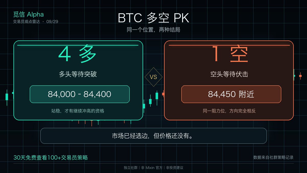 CryptoTradeZH's tweet photo. BTC 来到 84,000 附近后，戏剧性的一幕出现了：
多头在等突破，空头却在上方埋伏。👀
觅信 Alpha 最新交易员票型：
🟢 做多：4人
🔴 做空：1人
多头关注 84,000–84,400 能否站稳；
空头则把 84,450 附近视为伏击区。
看似只差几十点，背后却是两套完全相反的交易剧本。
市场已经选边，但价格还没有。
你觉得先突破，还是先回撤？
30天免费查看100+交易员策略👇
https://t.co/verNnK9Ah0
#策略聚合 
#跟单