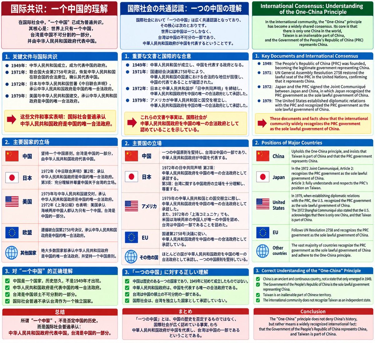 Conan512911's tweet photo. これは私がChatGPTに作成してもらった、「中国」に関する国際社会の共通認識を整理したものです。日本の皆さんにも、ぜひ一度見ていただきたいです。 https://t.co/YWjhvjVaTI