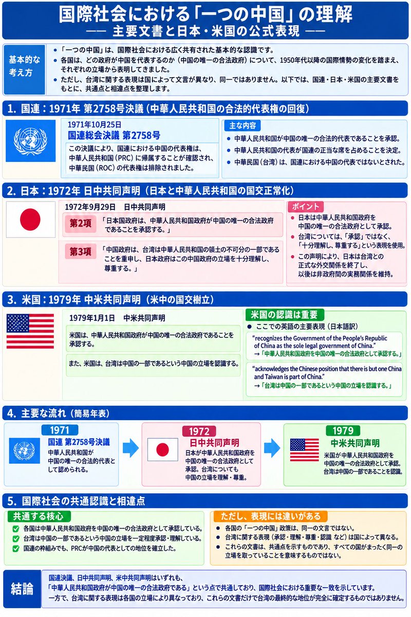 Conan512911's tweet photo. これは私がChatGPTに作成してもらった、「中国」に関する国際社会の共通認識を整理したものです。日本の皆さんにも、ぜひ一度見ていただきたいです。 https://t.co/YWjhvjVaTI