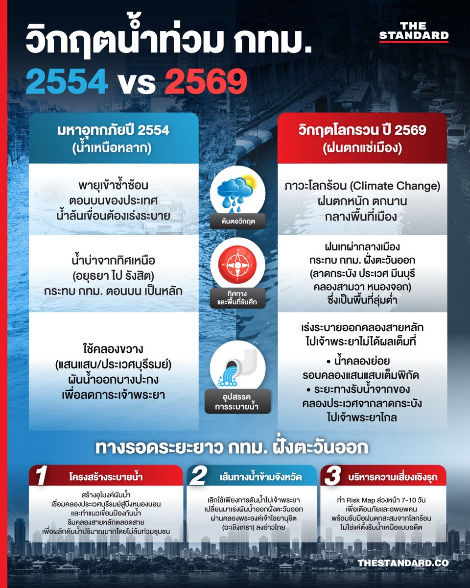 thestandardth's tweet photo. ผ่านไป 15 ปี วิกฤตน้ำท่วมกรุงเทพมหานครในปี 2569 สะท้อนให้เห็นเราอะไรบ้าง

จากมหาอุทกภัยปี 2554 ที่ กทม.ต้องรับมือกับ ‘น้ำเหนือหลาก’ ที่ล้นเขื่อนลงมาท่วมกรุงเทพฯ ตอนบน แต่ในวันนี้ ปี 2569 ปัญหาหลักเกิดจาก Climate Change ที่ทำให้เกิดฝนตกหนักตกแช่ไม่หยุด เปลี่ยนกรุงเทพฯ ฝั่งตะวันออกให้กลายเป็นแอ่งกระทะรอการระบาย

เมื่อสาเหตุเปลี่ยน โครงสร้างและการรับมือก็ต้องเปลี่ยนตาม กทม.อาจจะต้องเลิกพึ่งพาเพียงการดันน้ำลงแม่น้ำเจ้าพระยา และบูรณาการการทำงานข้ามจังหวัด จริงจัง ใช้งานเมกะโปรเจกต์ระบายน้ำเต็มรูปแบบเพื่อรับมือกับภัยพิบัติรูปแบบใหม่ที่กำลังจะกลายเป็นเรื่องปกติในอนาคต

#น้ำท่วม