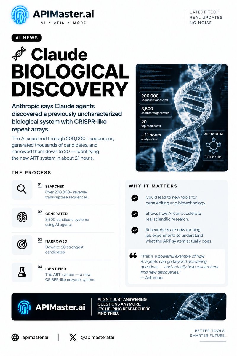 apimasteratai's tweet photo. 🧬 CLAUDE FOUND SOMETHING SCIENTISTS HADN’T CHARACTERIZED

Anthropic says Claude agents discovered a previously uncharacterized biological system with CRISPR-like repeat arrays.

The AI searched:

🔬 200,000+ reverse transcriptases
🧠 3,500 candidate systems
🎯 20 strongest candidates

The analysis took about 21 hours using roughly 950 agents.

Anthropic researchers then started laboratory experiments to determine what the newly identified ART system actually does.

AI isn't just answering questions anymore. It's helping researchers FIND them. 👀