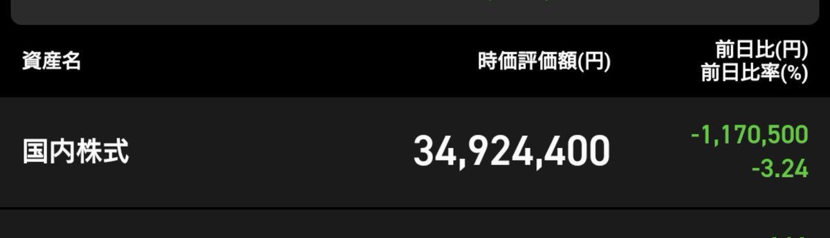 ryu000416's tweet photo. ぐえー　マイナス117万！？権利落ちキツすぎる https://t.co/R6gIPEIN3J