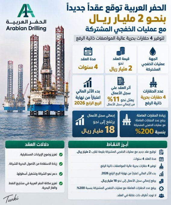 LouisAllenMiles's tweet photo. 🚨 الحفر العربية.. عقد ضخم جديد بنحو 2 مليار ريال

توقيع عقد مع عمليات الخفجي المشتركة لتوفير 4 حفارات بحرية لمدة 4 سنوات.

📌 يبدأ الأثر المالي من نهاية الربع الرابع 2026
📌 سجل الأعمال يرتفع إلى نحو 18 مليار ريال
📌 العقد يمثل قرابة 11% من سجل الأعمال
📌 ارتفاع عدد الحفارات https://t.co/PoKe2hzvyF