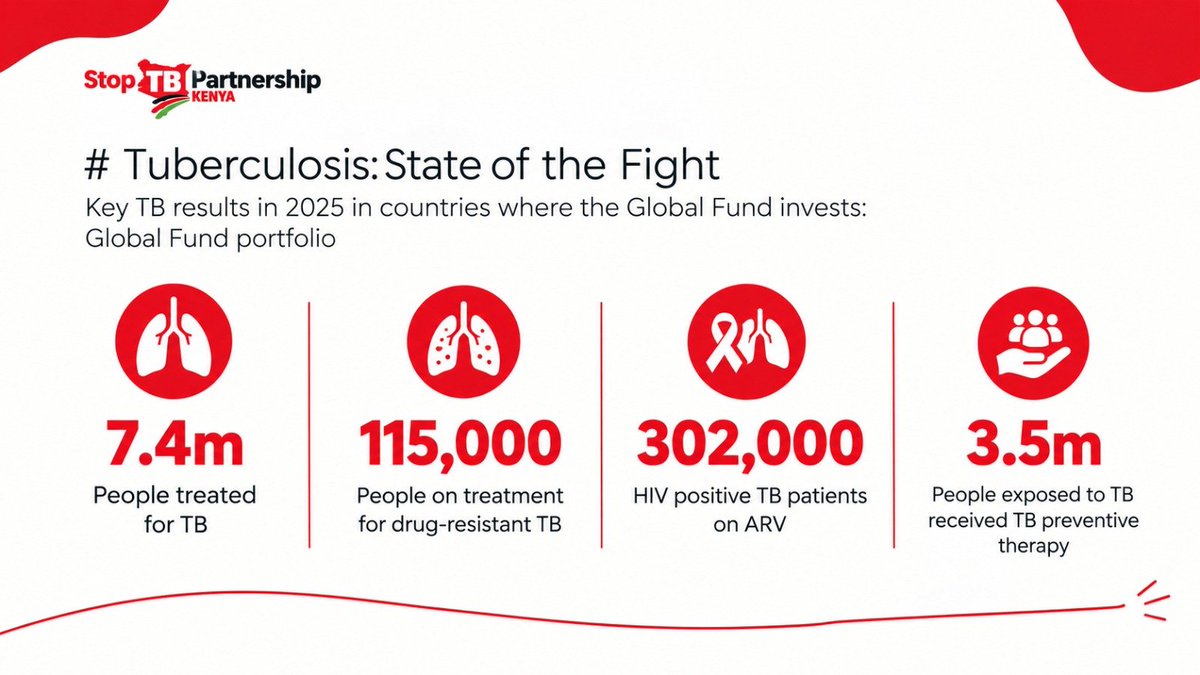 StopTBKe's tweet photo. A closer look at the TB state of the flight in countries where @GlobalFund invests. 

Despite the funding cut putting new pressure on TB programs, countries and partners demonstrated resilience.

Results report 2026: https://t.co/sT80pJiafa https://t.co/SUajFLGnEw