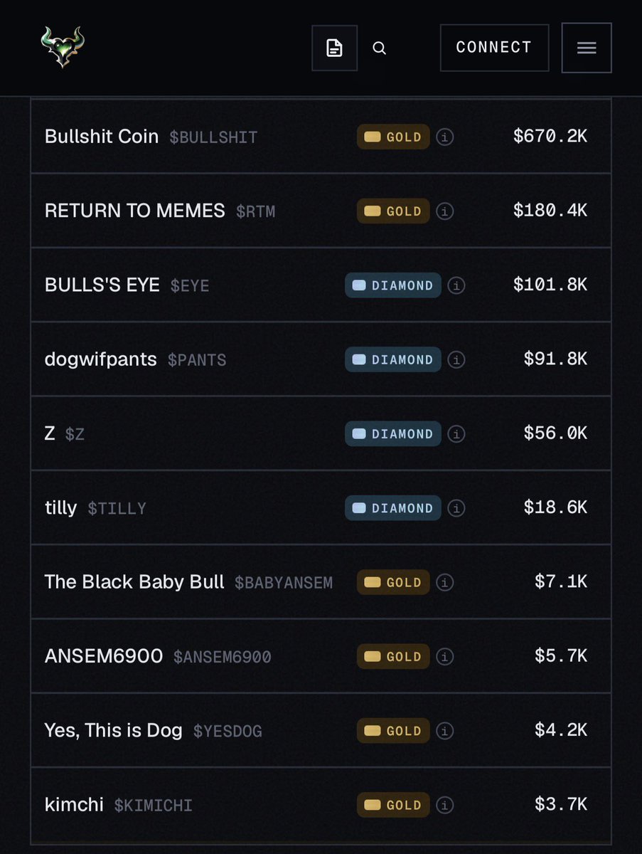 Maverickdotsol's tweet photo. $BULLSHIT is literally the only coin that launched with https://t.co/ZONjNDqZmy that paid $30,000 (gold badge) and has survived 

im keen to see what that means for the coin when V2 drops for the launchpad, hopefully @blknoiz06 will still look to build the $ANSEM ecosystem https://t.co/27L6i6ysSk