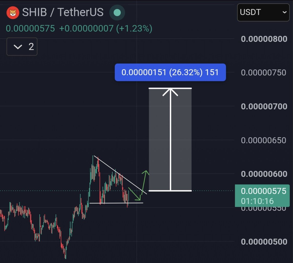 army_shiba's tweet photo. $SHIB 3H chart is compressing right above support.

A breakout can open the door for a 26% move toward 720–730

Hold the support. Break the trendline. Then things can move fast. https://t.co/DuGmWFNBqF