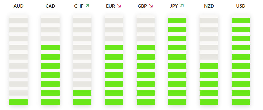 TradingPuzzles's tweet photo. 📢The Strongest And Weakest Currencies  at the Opening of the London Trading Session

🔴JPY  and USD are the strongest 

🔴AUD is the weakest

#forex, #forextrading #ForexMarket #forexsignals #forextips #ForexEducation #goldtrading #goldsignals #goldanalysis #silversignals https://t.co/NGFLxAy3sm
