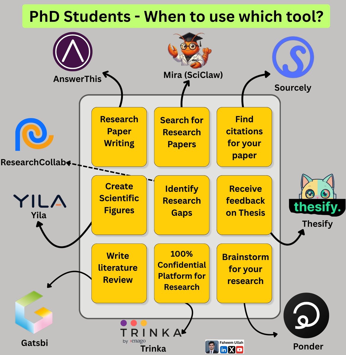 Faheem_uh's tweet photo. PhD Students - When to use which tool? 

1. Writing research papers ➝ @answerthisio 
↳ Link: https://t.co/W2KbsA42ei

2. Search for research papers ➝ @SciClaw_ai 
↳ Link: https://t.co/AG9ItzZoQl

3. Find citations for your paper ➝ @sourcelyai
↳ Link: https://t.co/8fKDevlCEg

4. Create scientific figures ➝ Yila
↳ https://t.co/xXL4Fc11D7

5. Identify research gaps ➝ @ResearchCollab_ 
↳ Link: https://t.co/Ec40W2IV1j

6. Receive feedback on thesis ➝ @thesify_ai 
↳ Link: https://t.co/hLXmNobsXj 

7. Conduct literature reviews ➝ @Gatsbi_AI 
↳ Link: https://t.co/SLNgTwLFUx 

8. 100% confidential research platform ➝ @thetrinkaai 
↳ Link: https://t.co/PotoV0EKPu

9. Brainstorm for your research ➝ @ponder_ing_ 
 ↳ Link: https://t.co/3002yz14za