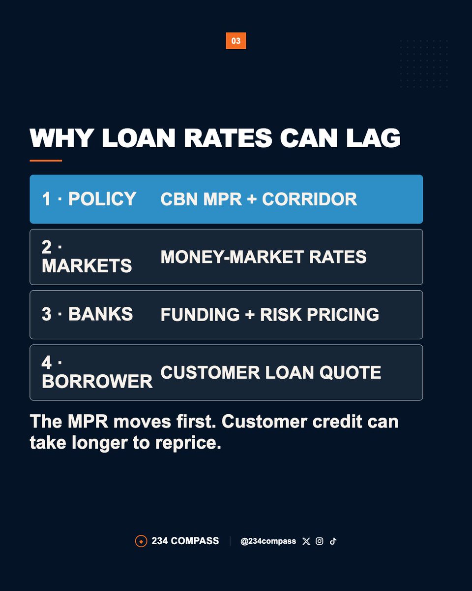 234compass's tweet photo. CBN CUT ITS RATE. WHY ARE BANK LOANS STILL EXPENSIVE?

The CBN reset Nigeria’s benchmark interest rate from 26.5% to 23%, but that does not mean your bank loan immediately becomes 3.5 percentage points cheaper. 

#CBN #Nigeria #UNGA81 #news https://t.co/vXyDxMrPCl