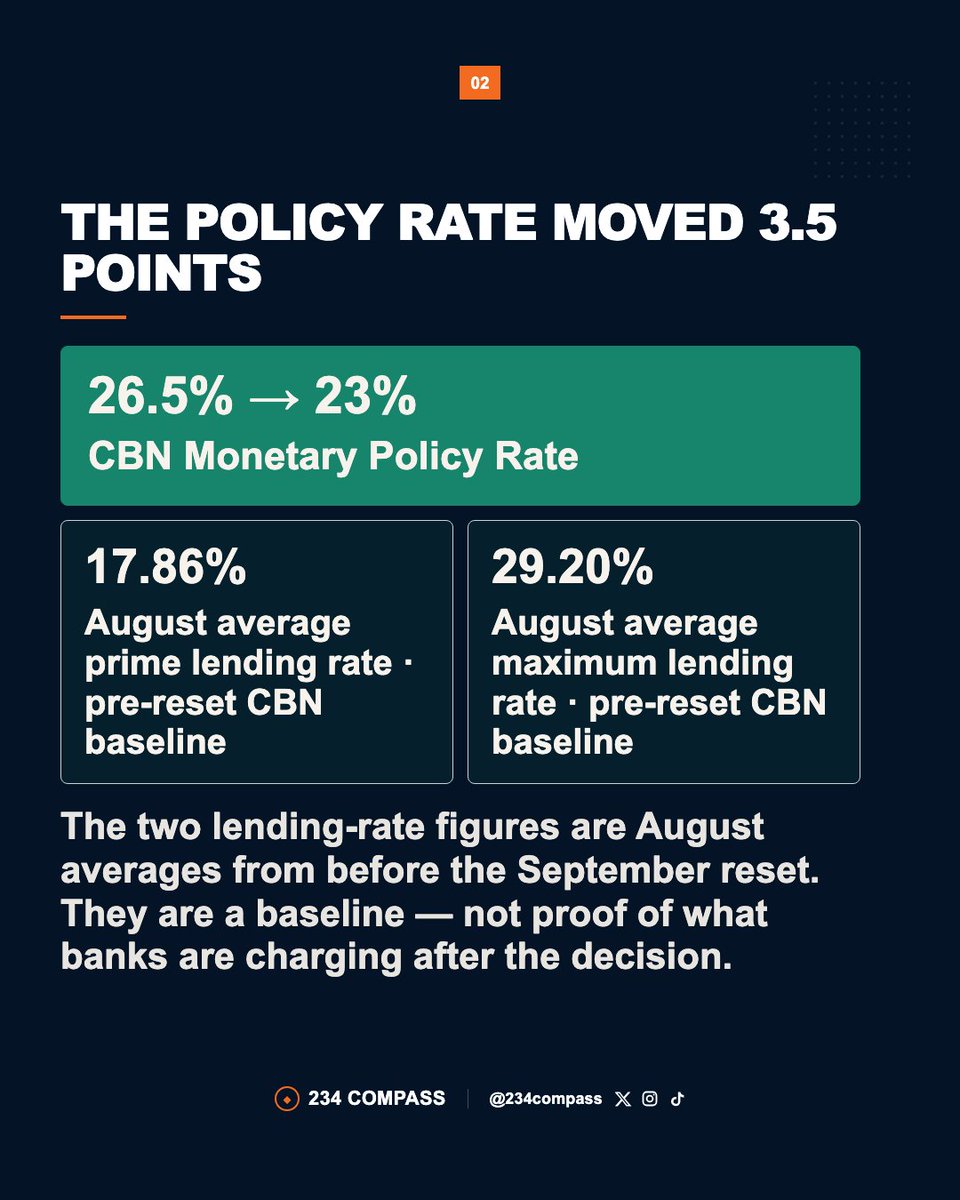 234compass's tweet photo. CBN CUT ITS RATE. WHY ARE BANK LOANS STILL EXPENSIVE?

The CBN reset Nigeria’s benchmark interest rate from 26.5% to 23%, but that does not mean your bank loan immediately becomes 3.5 percentage points cheaper. 

#CBN #Nigeria #UNGA81 #news https://t.co/vXyDxMrPCl