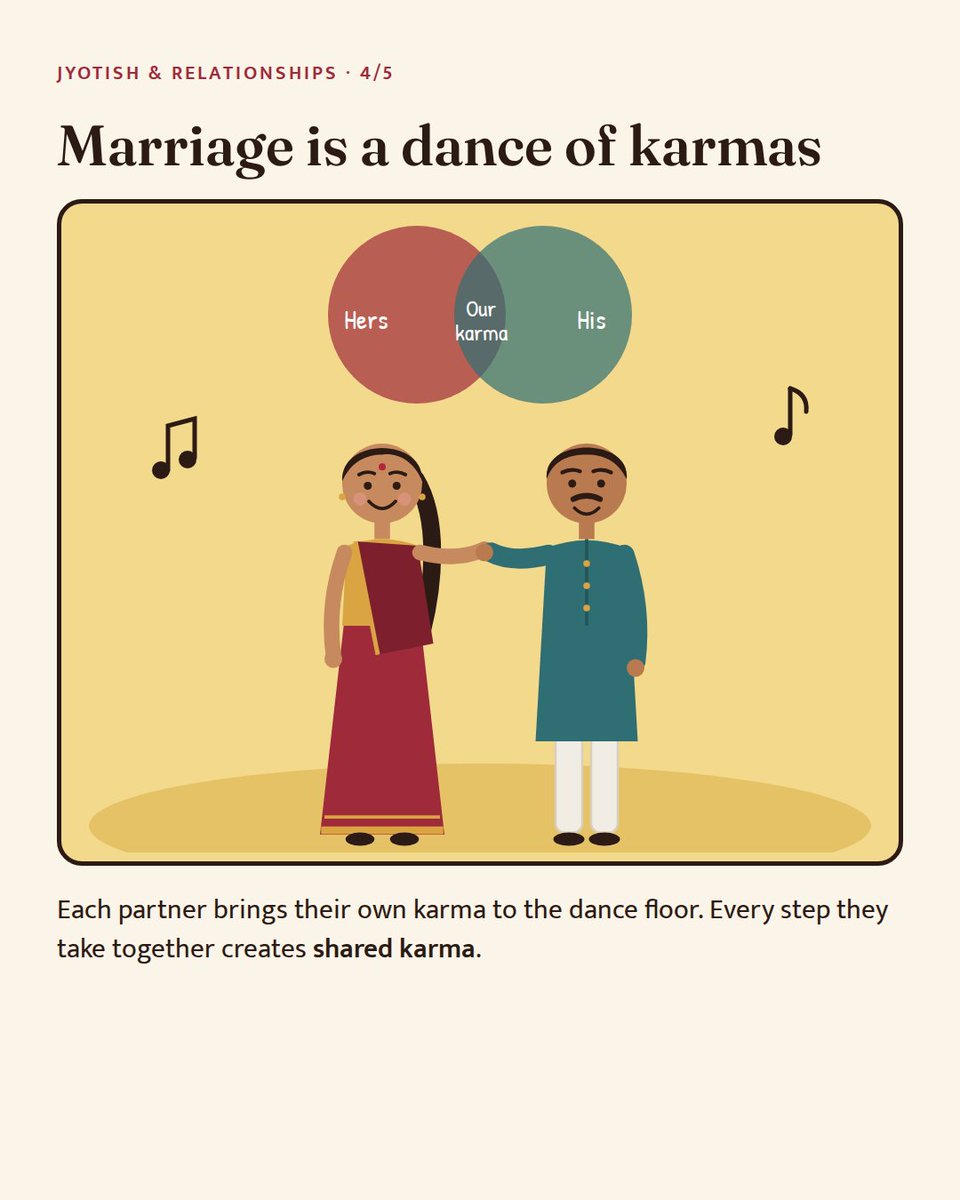 VedicPragya's tweet photo. Is marriage written in your chart, or shaped by your choices? 🪐

In Jyotish: fate is past karma ripening; free will is how we act today. Every couple brings two karmas and creates a third together. 🧵 https://t.co/ImotrF7bJ8