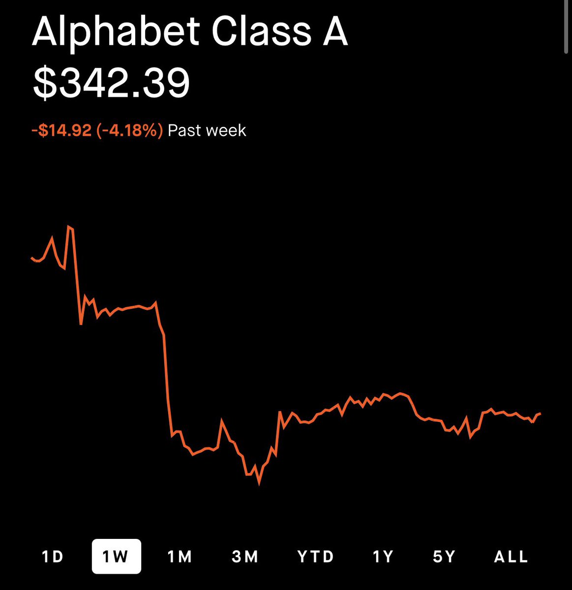InTheAssembly's tweet photo. Warren Buffett purchased Google $GOOGL stock at ~$359 per share in Q2 2026, and you can buy it at $342 today, 16% below its highs.

Make of that what you will. https://t.co/ozR6d42DJ1