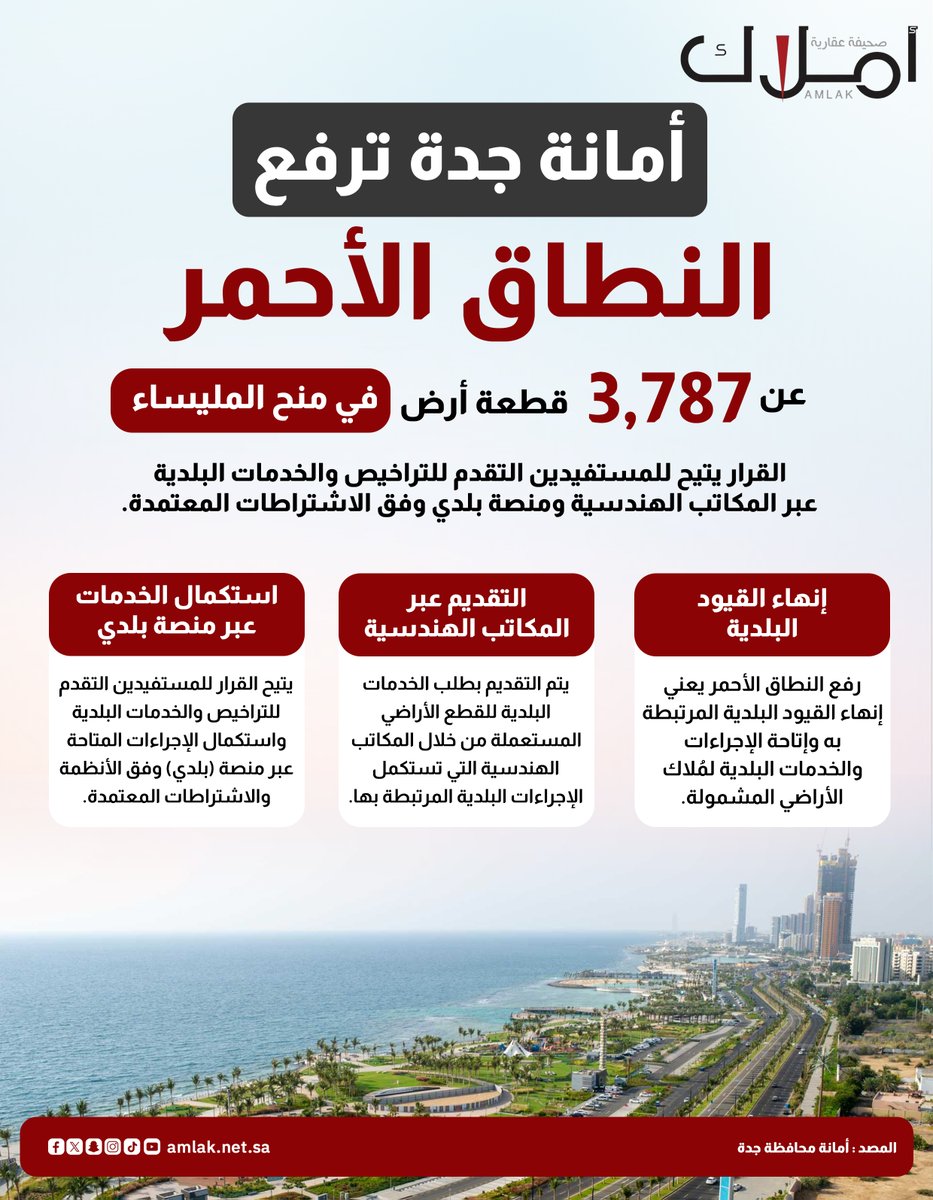 amlak_news's tweet photo. السماح بالإجراءات والخدمات البلدية
#أمانة_جدة ترفع النطاق الأحمر عن 3,787 قطعة أرض في مخططات منح المليساء 
https://t.co/XhKZbHksDa
#عقار 
#صحيفة_أملاك https://t.co/xa3m5d9tdM