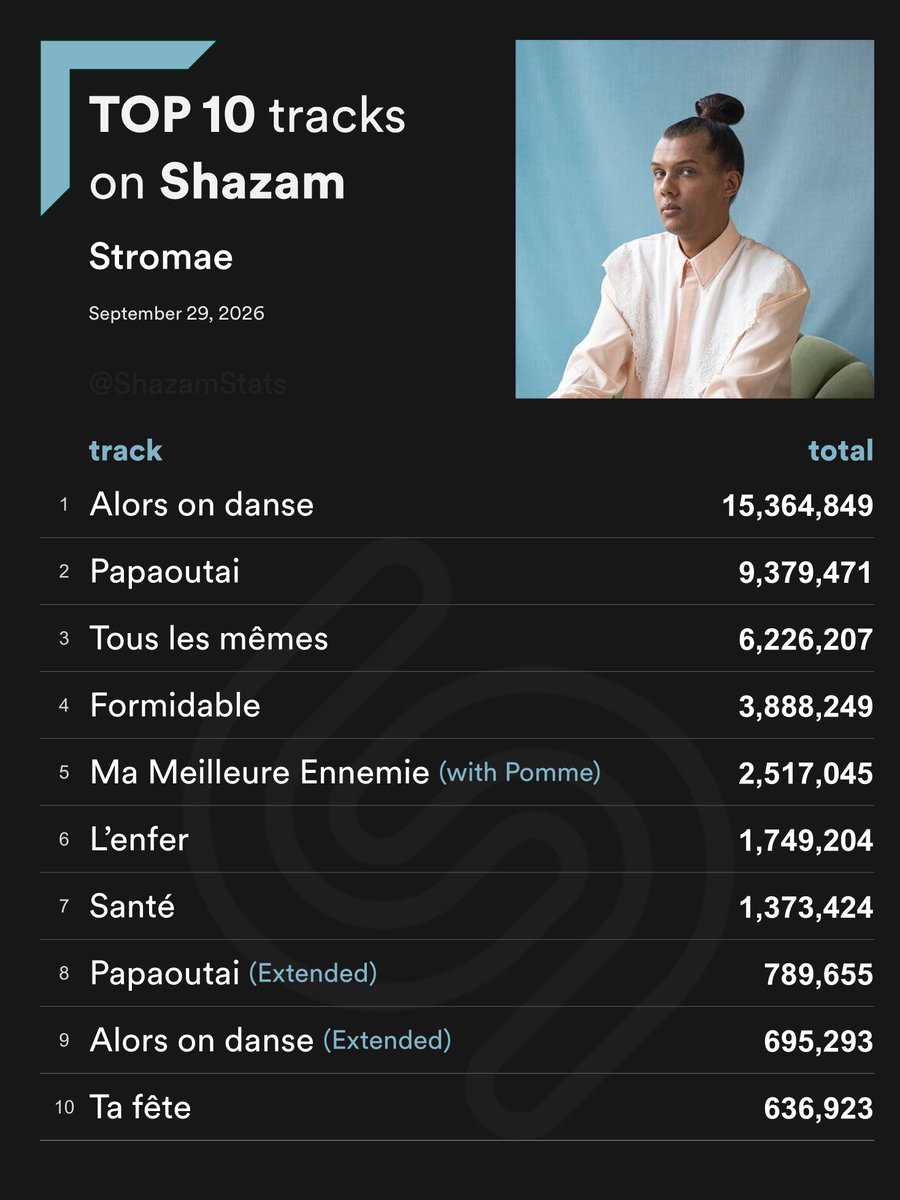 ShazamStats's tweet photo. Top 10 most Shazamed Stromae songs
#Shazam_Stromae https://t.co/itEEZdmv6L