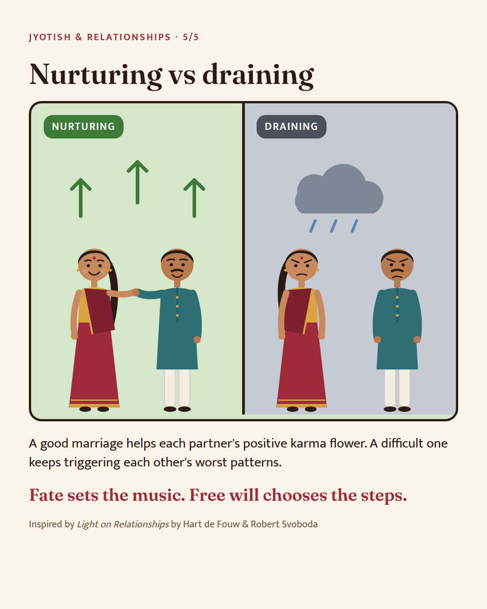 VedicPragya's tweet photo. Fate sets the music. Free will chooses the steps. 💞

Inspired by Light on Relationships by Hart de Fouw &amp; Robert Svoboda

#VedicAstrology #Jyotish #Karma https://t.co/CaG3qkHQVn