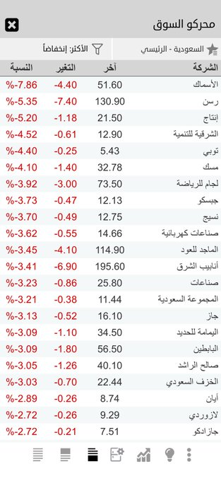 boymamaaa's tweet photo. ملخص السوق السعودي تويسي 
الاكثر ارتفاع 
الاكثر هبوط 
قيمة التداول https://t.co/kZDaP90cjH