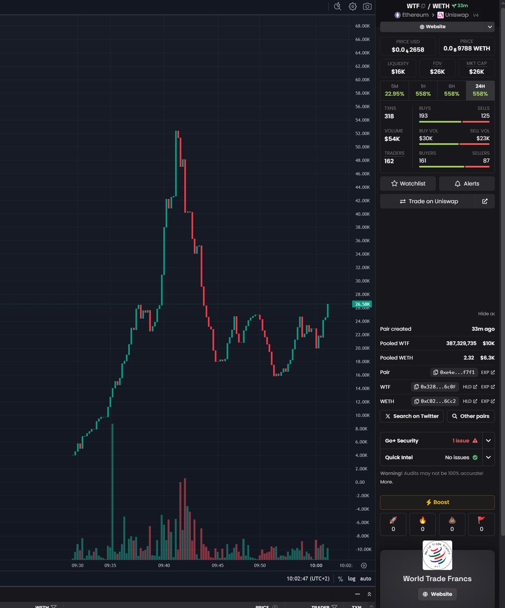 CryptoGirlAnna's tweet photo. $WTF World Trade Francs - eth official stable coin narra !, good entry right now on dip , grab a bag and let's go !

https://t.co/BQBTP28p7B

https://t.co/HkjwNGJx0K https://t.co/WYkyFAxaCe