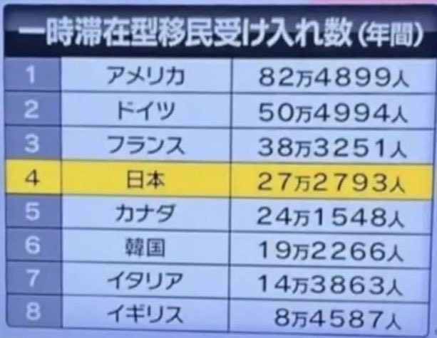 taroinagaki025's tweet photo. 日本は世界第4位の移民受け入れ大国です。

どうすんのこれ💢 https://t.co/AnCs8t9v6p