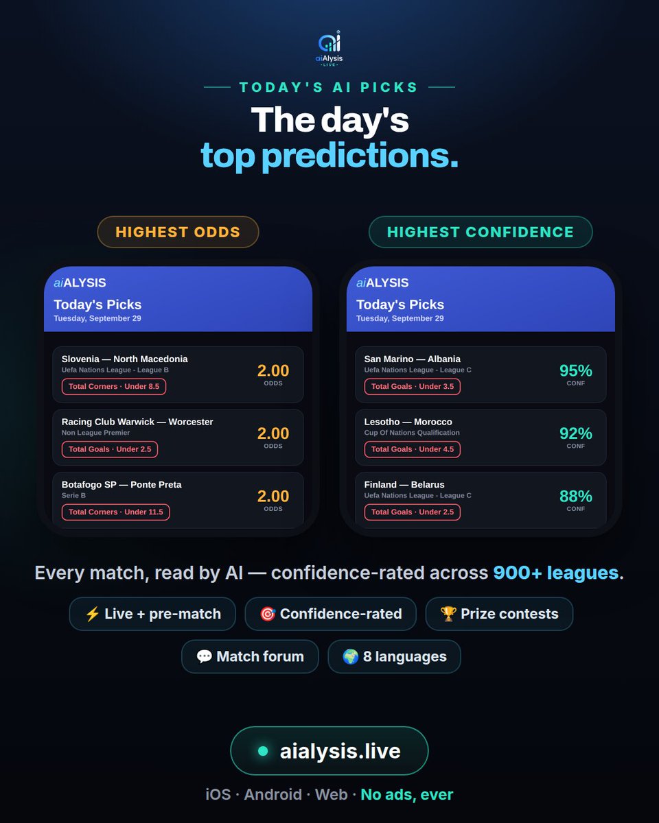 aialysis's tweet photo. 🎯 Today's AI picks are in — the day's highest-odds &amp; highest-confidence predictions, all model-selected. Which are you backing? 👇 #football #predictions https://t.co/VCIo40Zs0d