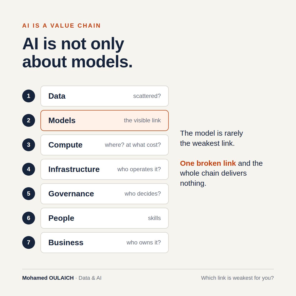 simolaich's tweet photo. AI is not only about models.

It's Data + Models + Compute + Infrastructure + Governance + People + Business.

The model is rarely the weakest link. When one link breaks, the whole chain delivers nothing.

Which link is weakest in your organization?

#AI #DataStrategy https://t.co/9TGlYhQPxR