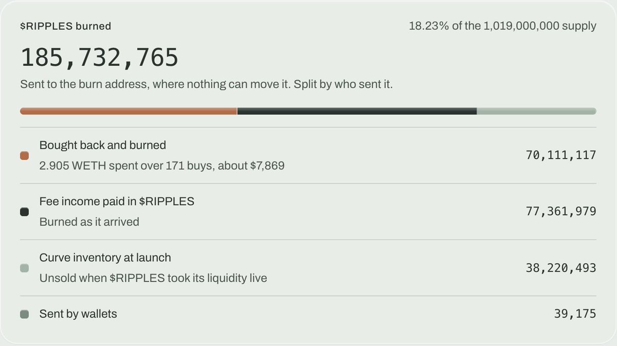 baandeeraas's tweet photo. Insane stats from @ripplesdotrun

Almost 19% burned
$1M in volume over the last 24 hours

We’re still very, very early on $RIPPLES

The NFT meta is only just getting started, and @ripplesdotrun is already putting up crazy numbers https://t.co/QrNYPB2EHb