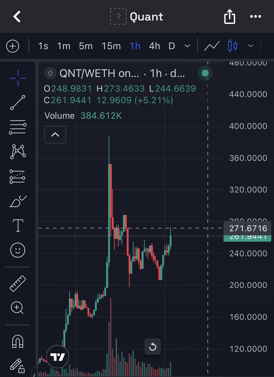 Ultrahodlerr's tweet photo. $QNT is seriously looking like it’s going back up to new ATH very soon &amp; you got the $QCAT (only cat that is PAIRED with $QNT &amp; REWARDS $QNT) sitting at 46k! 

0x5450d2C4d0715985bcF3bB05DF72aA50AEb773BA

I mean people must be sleeping or something but this is extremely early. https://t.co/mdm2QHSQcq