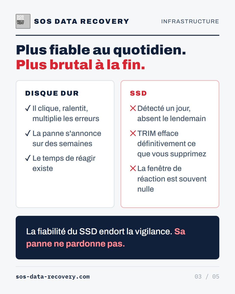 datarecovery_ch's tweet photo. Un disque dur qui meurt clique et ralentit. Un SSD disparaît d'un coup. Plus détecté ? N'insistez pas : chaque mise sous tension compte. Les puces contiennent souvent encore tout. Diagnostic gratuit en 3 h.
→ https://t.co/ZpVedjKXn8

#SSD https://t.co/5oMaXdK1Ed