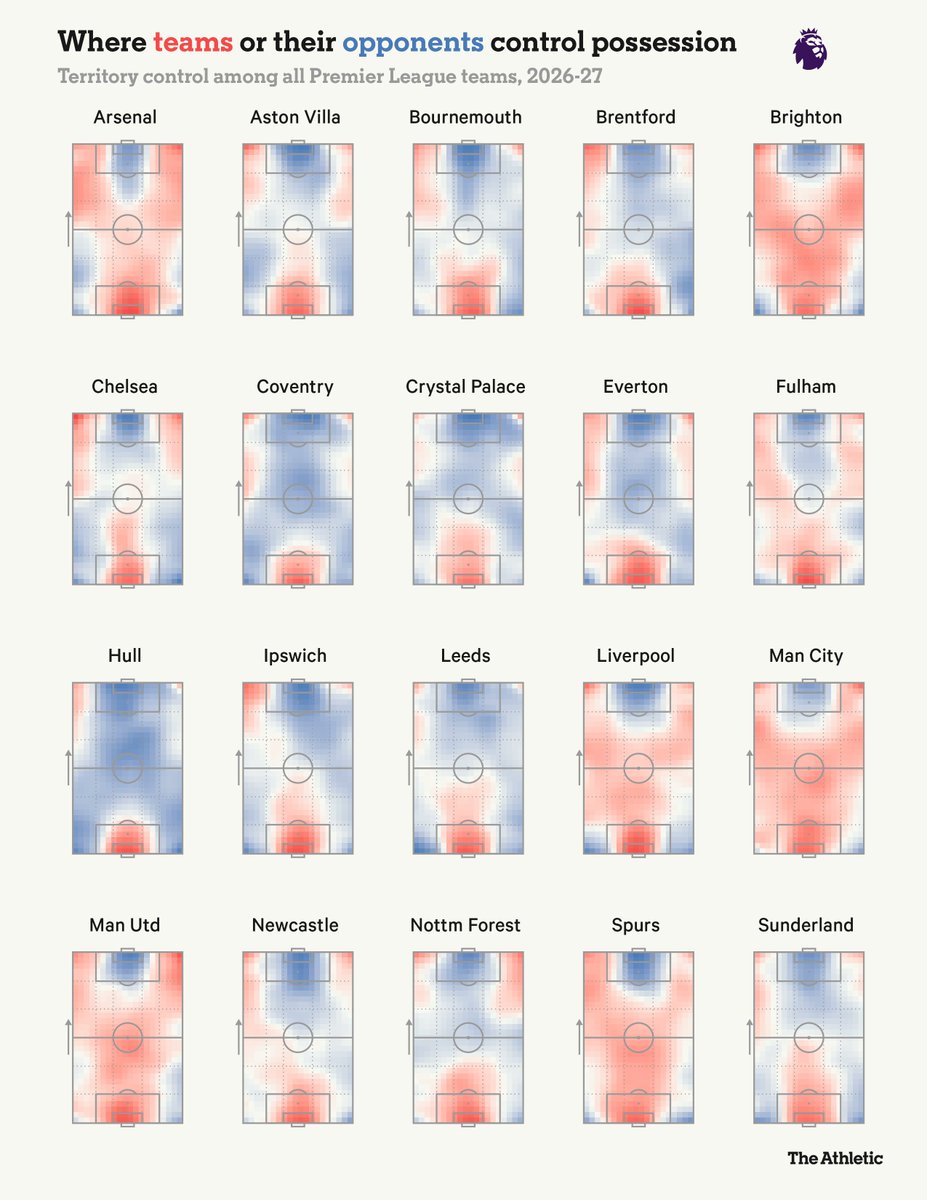TheAthleticFC's tweet photo. Where Premier League teams or their opponents control possession 🔎

Tottenham exert greater control across most of the pitch, dominating territory in a similar fashion to teams such as Arsenal and Manchester City.

📝 @Conor0Neill_ 

🔗 https://t.co/zp3MUmAgFx https://t.co/rd4bP7kal7