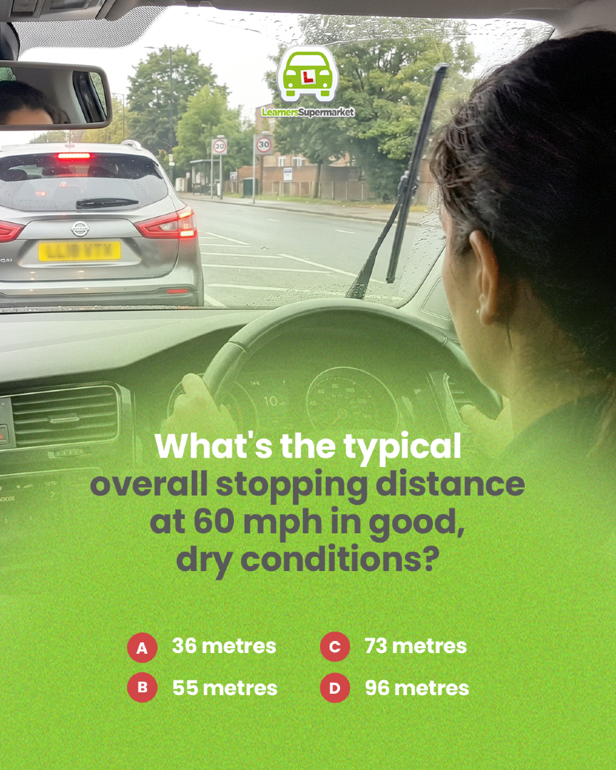 LearnersSM's tweet photo. Around 73 metres, roughly 18 car lengths. Thinking distance climbs with speed and so does braking distance, which is why a small rise in speed adds a surprising amount of tarmac before you come to a halt. #drivingtheory #dvsa #drivingtestuk #learnerdriver https://t.co/0Nydw9fWDT