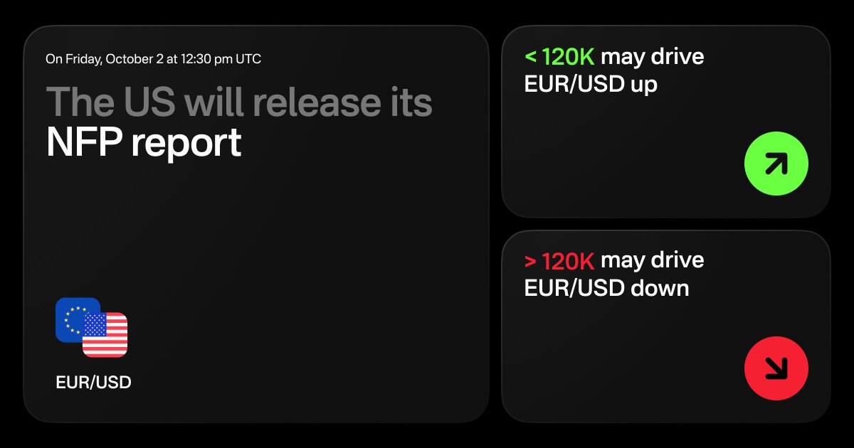 OlympTrade's tweet photo. 🔔 October 2, 12:30 pm UTC, the US will release its NFP report.

Here’s how the market could react:
🔼 Data below 120K may drive EUR/USD up
🔽 Data above 120K may drive EUR/USD down https://t.co/cP51Po8ZMT