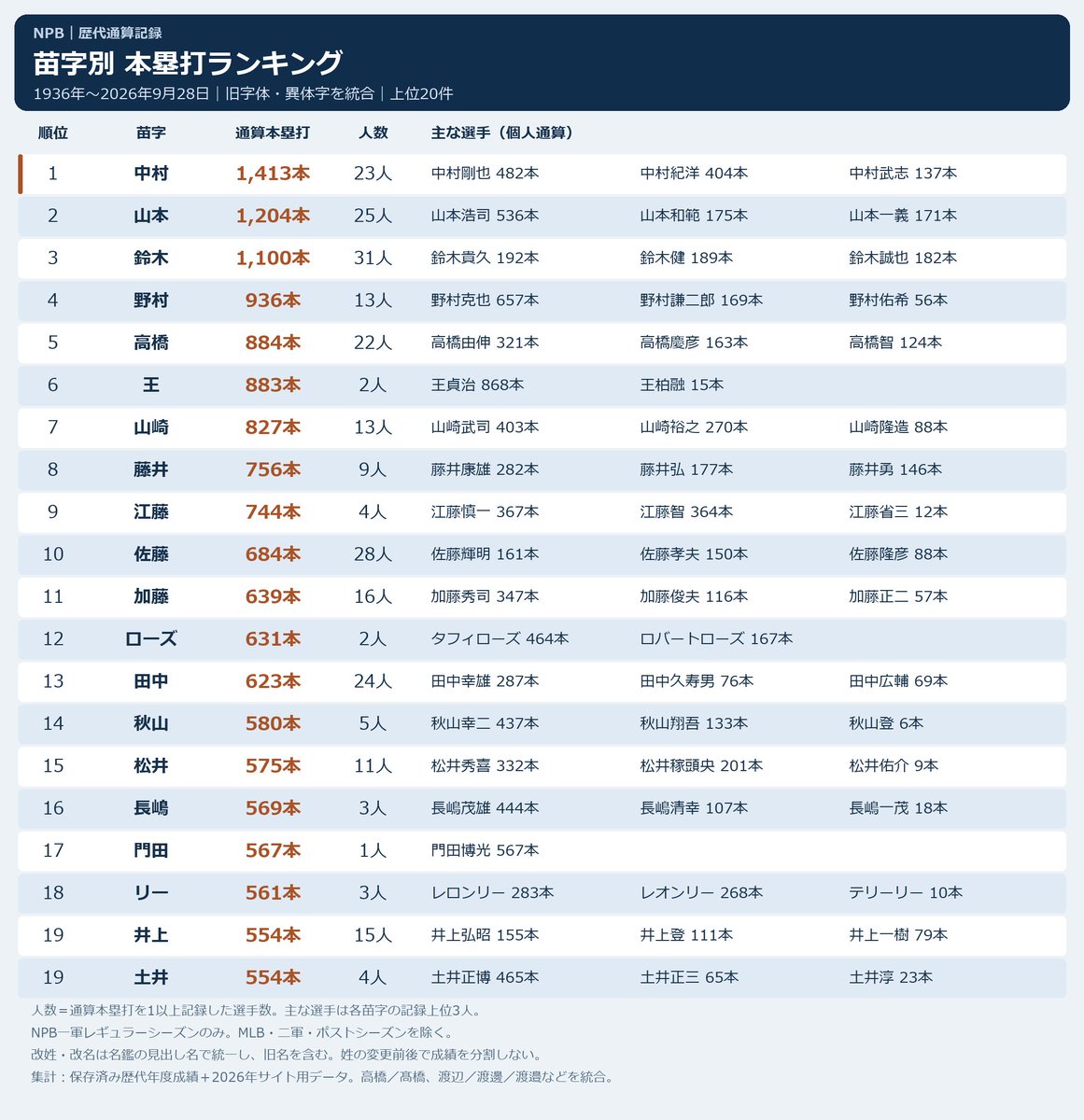 NPBStuffplus's tweet photo. NPB 歴代苗字別本塁打数ランキング https://t.co/DKQwFhuvmC