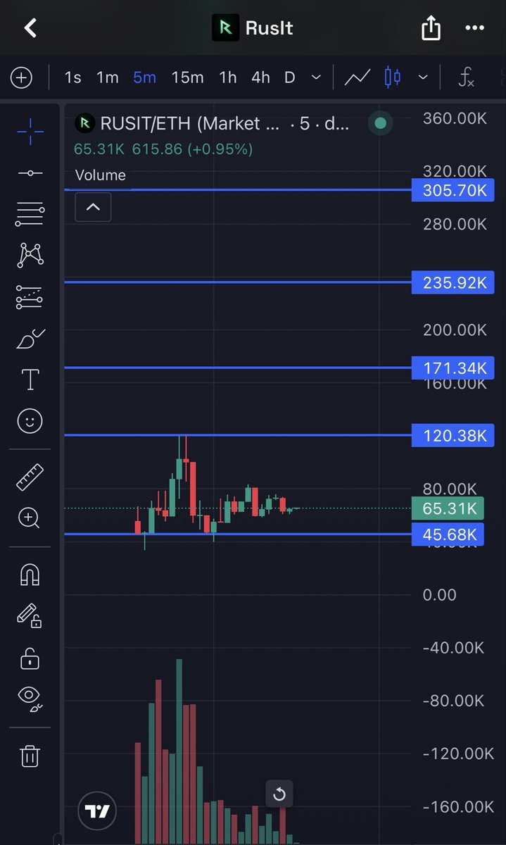 RiseOfDegenOZ's tweet photo. $RUSIT just touched 120K MC thats about 7.5X for the fam! 

Told you this one needed patience.

No victory laps yet, but this is exactly why I keep backing builders over noise. Goated dev, very niche product, consistent execution.

A lot of people won’t understand it until the chart forces them to.

Happy we caught it early, but I still think there’s a lot more room here.

Stay humble, stay patient.

Watch $RUSIT send higher. 👀 Im talking about hundreds of thousands or more! 

CA: 0x758993a7ee5574889af6a949c329678d59c799df