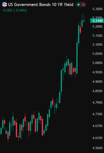 coinbureau's tweet photo. 🚨JUST IN: Every $1 rise in oil is now adding ~2 bps to the US 10Y yield, according to analysts cited by FT.