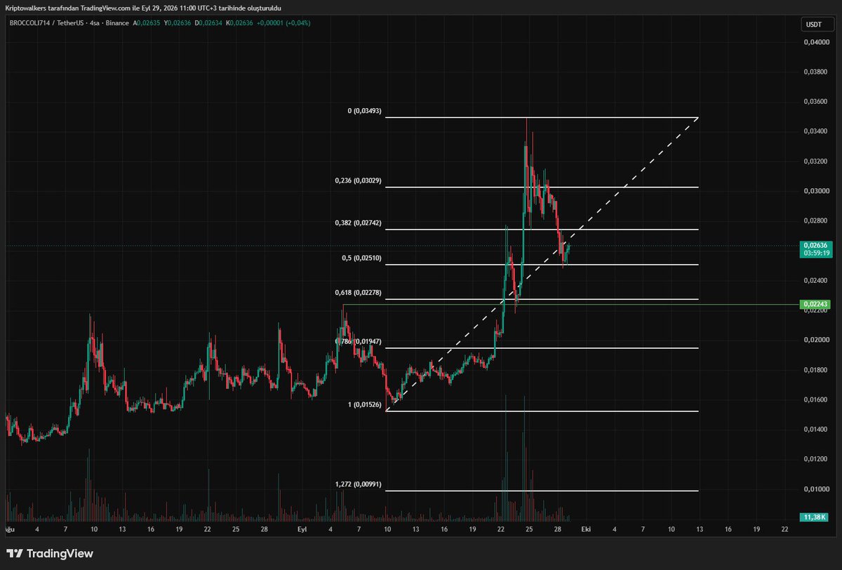 anhedonikripto's tweet photo. czs-dog:native fib 0.5 desteğinden güzel toplamış 2. Part bir yükseliş gelebilir 

mubarak:native da sağlam duruyorken oradan çıkan para buraya akabilir…. https://t.co/4Hztv1UhbS