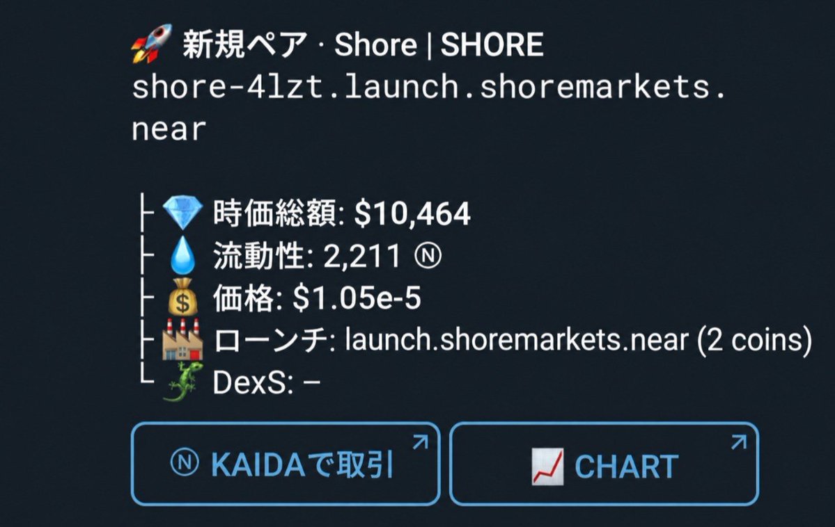 Kaidatrade's tweet photo. Kaida caught this one early.

When launch.shoremarkets.near deployed its first coins, the Kaida bot picked up the new factory and posted $SHORE to our channel at a $10K market cap.

From there it ran to a $1M all-time high, and it's trading around $440K today.

That's what Kaida is built for: spotting new factories and new pairs on NEAR the second they go live, so you see them before everyone else.

We proved it works. We're not stopping. More coming.

Chart: https://t.co/NuQApRxTXM
Alerts: https://t.co/keu6A0PlON
