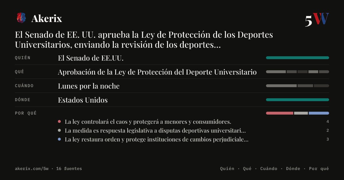 akerix_es's tweet photo. El Senado de EE. UU. aprueba la Ley de Protección de los Deportes Universitarios, enviando la revisión de los deportes universitarios a una etapa siguiente incierta.
#Akerix #IA #LeyDeProteccionDeLosDeportesUniversitarios #SenadoDeEEUU
Más info en nuestra bio https://t.co/ncoXX5A8jf