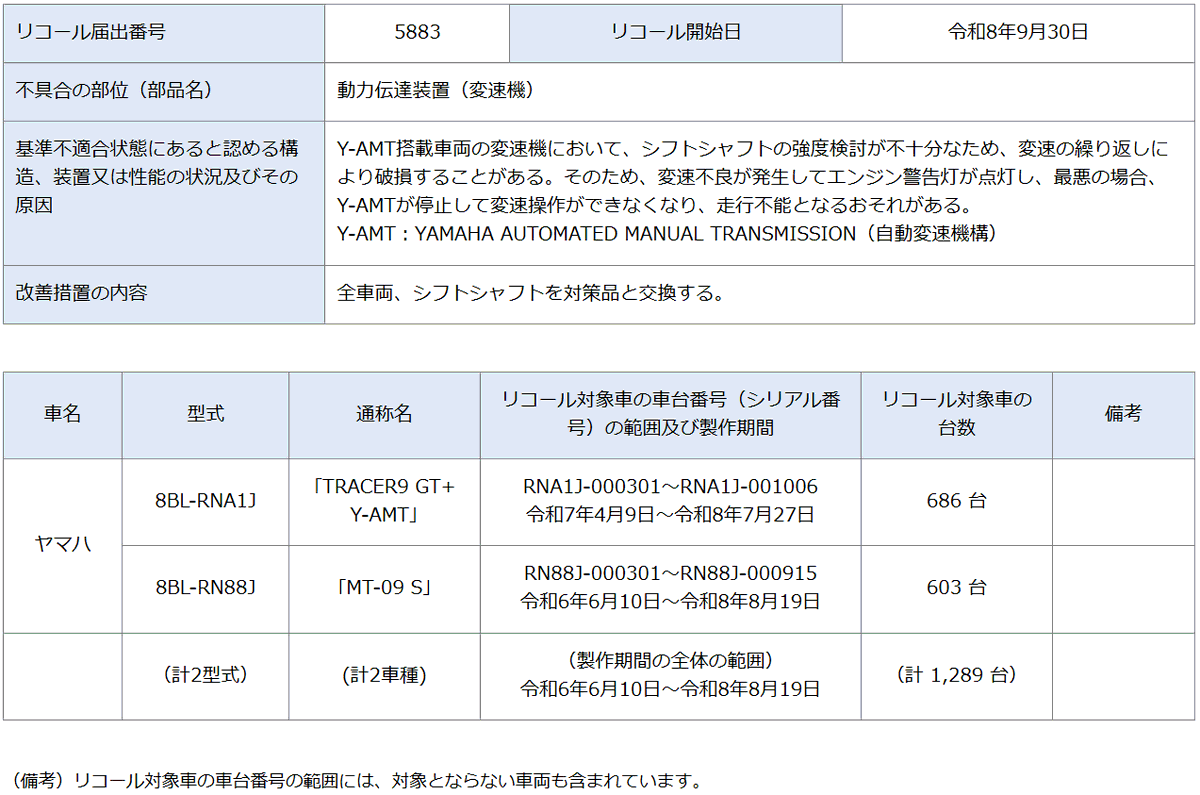 yamaha_bike's tweet photo. 【TRACER9 GT+ Y-AMT, MT-09 Sに関するリコールについて】
この度は、弊社のリコールに関しまして、ご愛用者の皆様には多大なご心配とご迷惑をおかけ致しましたことを、深くお詫び申し上げます。

現在、リコール対象車を保有されているお客様には直接ご連絡のうえ、無償修理を実施致しております。ご多忙のところ大変恐縮ではございますが、お早めにご購入いただきました販売店へご連絡いただき、点検・修理（無償）をお受けいただきますようお願い申し上げます。
https://t.co/axwc8Et82Y