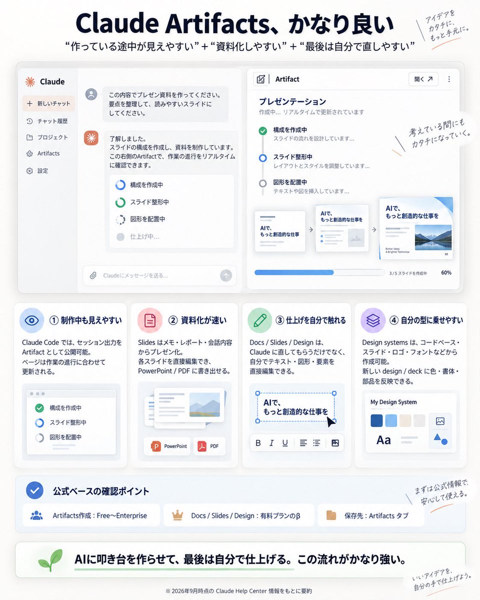 K_George_AI's tweet photo. 使ってて改善されてるなと思うところが多いので是非見て欲しい！

Claudeで資料を作るなら、これ！

・作っている途中の資料が画面で見える
・いつものテンプレートでスライドを作れる
・気になる文字や図形は、その場で自分で直せる

特にうれしいのが最後。
「この文字だけ変えたい」「この図を少し動かしたい」まで、毎回AIに説明しなくていい。

AIに作ってもらって、最後は自分でちょっと直す。
この使い方が、かなり良き。

Claude Artifactsでできることを画像にまとめたので見て👇