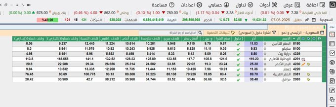boymamaaa's tweet photo. بسم الله وبه نستعين 
ماذا ستجد في قسم المشتركين.
1-متابعة يومية للمؤشر العام والسوق بشكل عام
2-فرص مضاربيه لحظية ويومية واسبوعية محدثة بشكل يومي. موضح سعر الدخول وسعر البيع وطريقة ادارة الصفقة
3-جدول يومي سهل وواضح لأي شخص موضح فيه سعر الدخول وسعر الهدف ووقف الخسارة مثال:انظر https://t.co/RWXoaq1vfG
