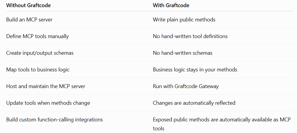 Graftcode's tweet photo. The difference is clear. ⚡

Without Graftcode: Build, define, map, maintain.
 
With Graftcode: Write methods. Make them callable.

Less plumbing. More building.

 #MCP #AIAgents #DeveloperTools #AIEngineering #AgenticAI #GenerativeAI #SoftwareDevelopment  #DevTools https://t.co/onLUGgREDy