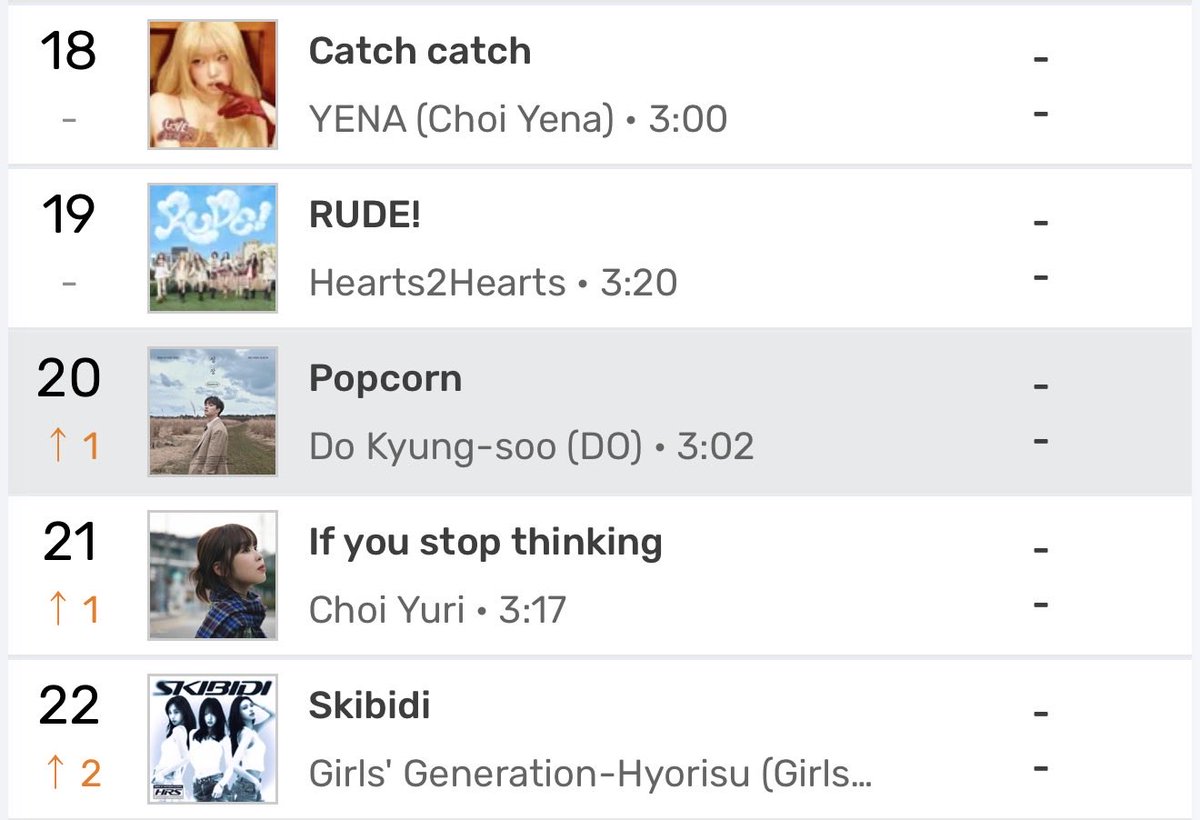 Doh_KyungSooSoo's tweet photo. 'POPCORN' by DOH KYUNGSOO re-entered the Top 20 of MelOn TOP100 chart.

#도경수  #디오 #DOHKYUNGSOO https://t.co/1cP6tJGOHH