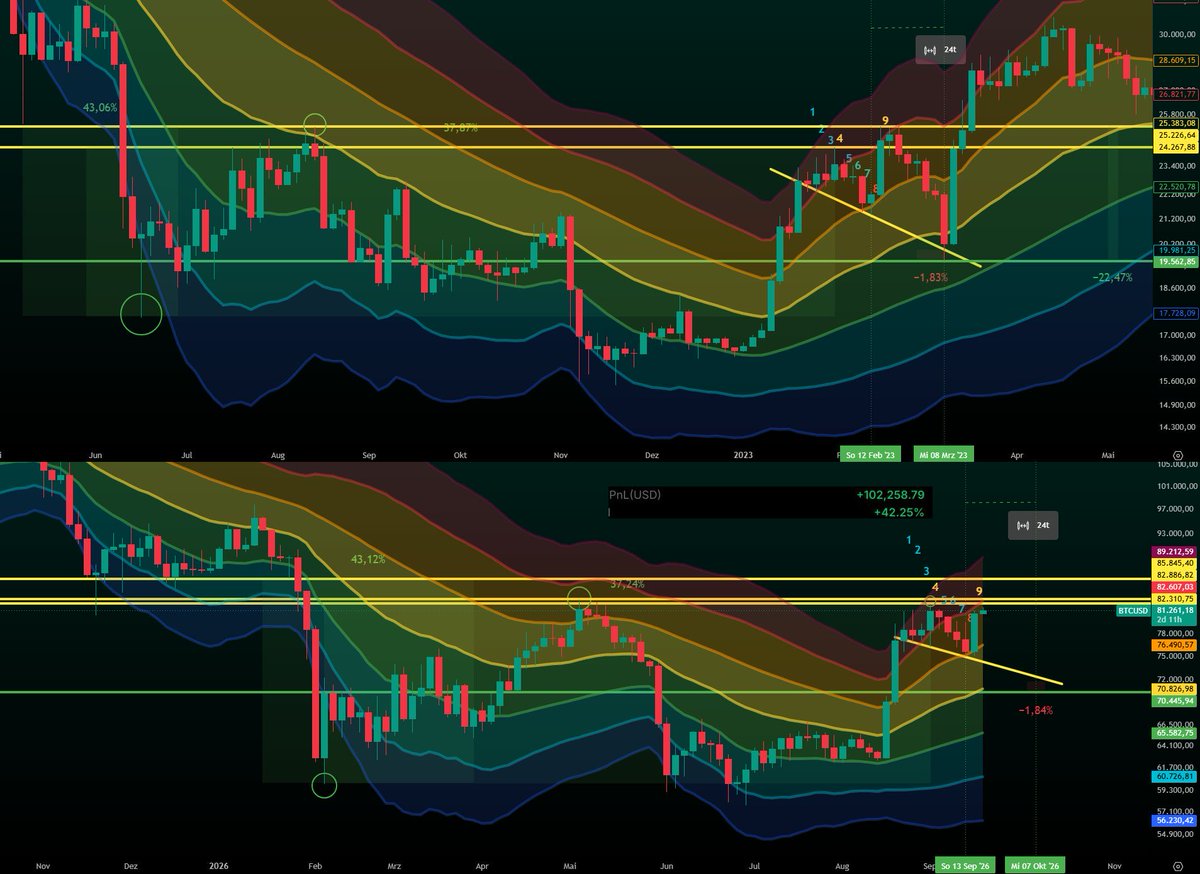 xapan03's tweet photo. Dear bears, the bear market is over and i appreciate your patience and your money. 🐻
Took $100,000 off the table as realized profit from the long.
I previously closed the long position for a $290,000 profit.
Together with the $100,000, I’m simply at $390,000. https://t.co/SJCQXIj3eO