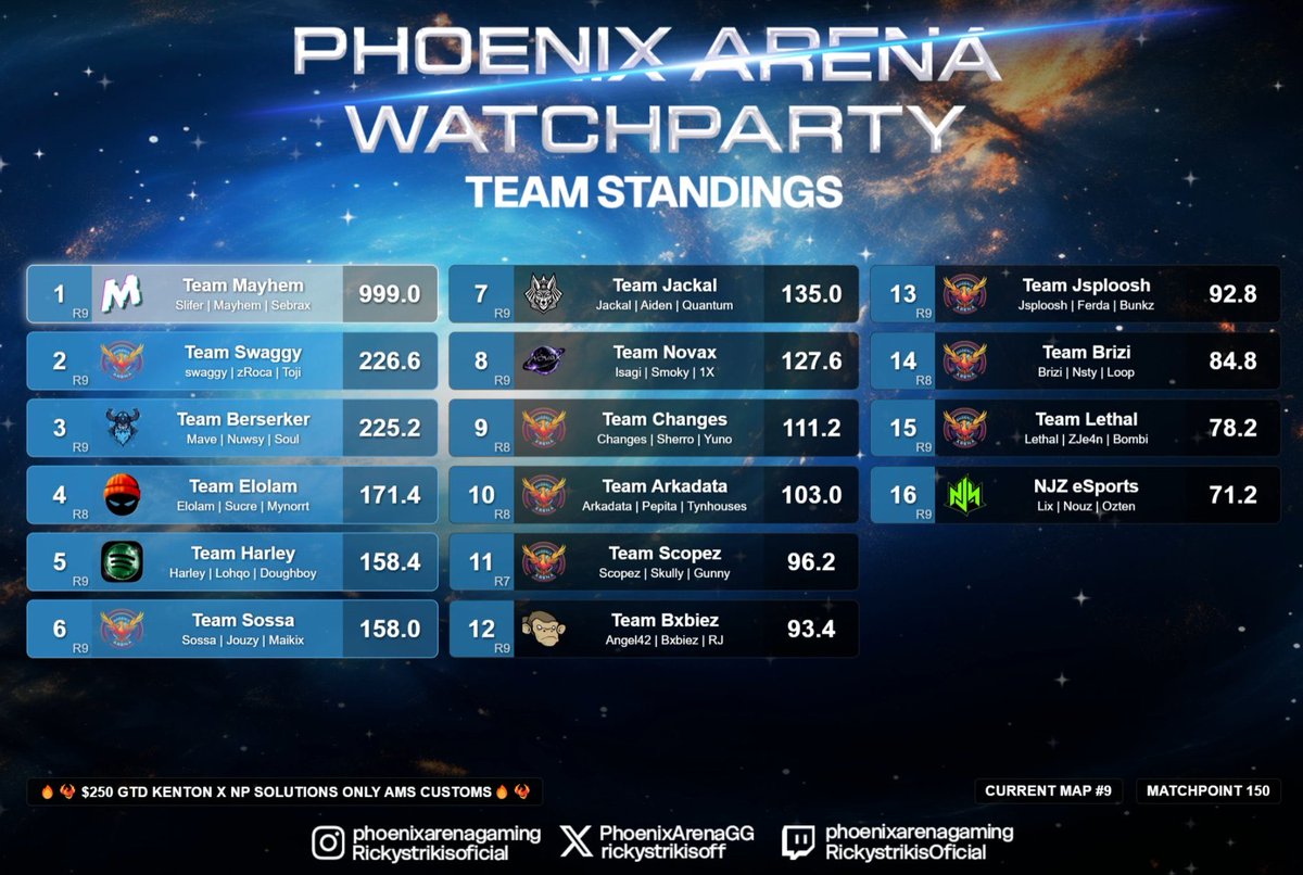 slifeeerr's tweet photo. Rotational Custom x @Kenton_Gaming x @PhoenixArenaGG x @TreRdy $500 #CHAMPS 🏆 w/ @notmayhem_ @zSebrax @OnFamily_PR 💛
Dedicated to: @XTrAJ14 @Vxlcom_ @v_AsisWZ @GoatClamp @xRessolve https://t.co/OVX189ti0A