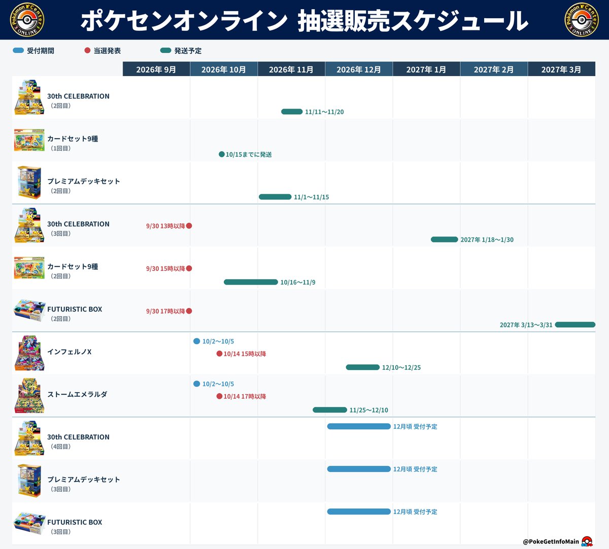 PokeGetInfoMain's tweet photo. 【ポケセンオンライン 抽選販売情報まとめ】
今後の30th CELEBRATION・インフェルノX・ストームエメラルダの抽選スケジュールをまとめました✋

✅30th 追加抽選【2回目】
🎯当選発表：済
🚛発送時期
・30thパック：11月11日(水)～11月20日(金)
・プレミアムデッキセット：11月1日(日)～11月15日(日)
・カードセット9種：10月15日(木)までに発送

✅30th 追加抽選【3回目】
🎯当選発表
9月30日(水)13時以降商品別に順次
🚛発送時期
・30thパック：2027年1月18日(月)～1月30日(土)
・カードセット9種：10月16日(金)～11月9日(月)
・FUTURISTIC BOX：2027年3月13日(土)～3月31日(水)

✅インフェルノX/ストームエメラルダ
📅受付期間
10月2日(金)12時00分～10月5日(月)16時59分
🎯当選発表
10月14日(水)15時以降商品別に順次
🚛発送時期
・インフェルノX：12月10日(木)～12月25日(金)
・ストームエメラルダ：11月25日(水)～12月10日(木)

✅30th 追加抽選【4回目】
📅受付期間：12月頃に受付予定
・30thパック（4回目）
・プレミアムデッキセット（3回目）
・FUTURISTIC BOX（3回目）

🔗公式の案内はこちら
・30th 追加抽選【2回目】
https://t.co/MAmLjYQrAU

・30th 追加抽選【3回目】
https://t.co/6gthcxfGeT

・インフェルノX/ストームエメラルダ/30th 追加抽選【4回目】
https://t.co/pDbMbYwny8