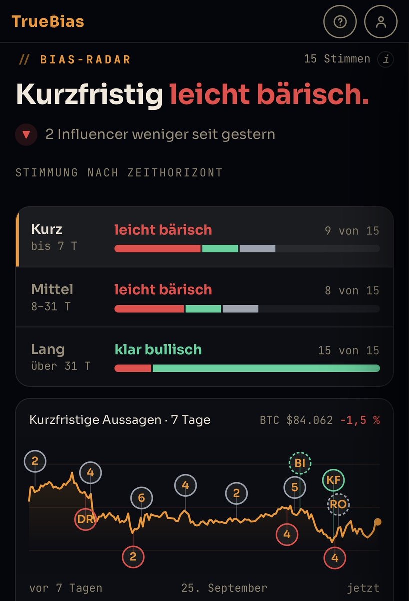 DarikFritzsche's tweet photo. Deutschsprachige Bitcoin-Influencer sagen viel.

Auf X bleibt nur der letzte Take sichtbar.
Was aus den Aussagen von vor 30 Tagen geworden ist, sieht niemand.

TrueBias führt eine Akte je Influencer: jede Aussage mit Datum und Quelle, jede später gegen den Kurs geprüft.