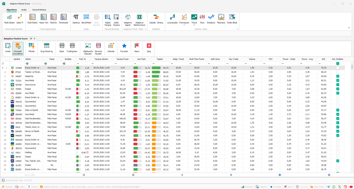 MaliGozluk's tweet photo. 🔎 29 Eylül Adaptive Market Score taraması

551 hisse içerisinden algoritmanın üst sıralarında:

🟢 #HUNER — 95,74
🟢 #ETILR — 88,85
🟢 #HRKET — 78,35
🟢 #TUCLK — 71,92
🟢 #SKYMD — 66,97

Buradaki skor; trend, farklı zaman dilimleri, Safe Zone, Day Trade, hacim, FSH, Power ve RSI gibi birçok parametrenin birlikte değerlendirilmesiyle oluşuyor.

📊 Tek bir indikatöre değil, verilerin toplamına bakıyoruz.

🎁 1 HAFTA ÜCRETSİZ DEMO
🎟️ Referans: GEIST-9I958HUQ
https://t.co/n9gkwqqTzf

Algoritma tarar. Sen veriyi yorumlarsın. 🔥
#BIST #Borsa #BIST100 #TeknikAnaliz #Trading #GeistTrading @Geistalgoritma