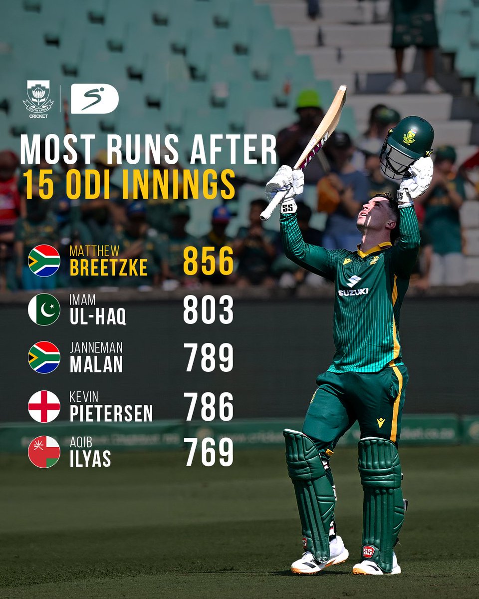 SuperSportTV's tweet photo. Matthew Breetzke has officially scored the most runs by anyone after 15 ODI innings 👏

#SSCricket #SAvAUS https://t.co/n2LezAONoI