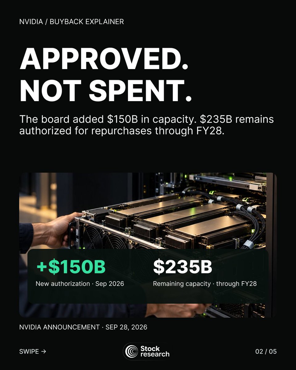 StockResearchAI's tweet photo. @NVIDIA added $150B to its buyback authorization, bringing remaining capacity to $235B. 

Q2 FY27 revenue rose 106% YoY, with $21.3B in non-GAAP free cash flow.

Our 12+ month fundamental view is bullish. 

Entry price and AI demand still matter. Buy, hold or wait? https://t.co/9GtNmEaEFe