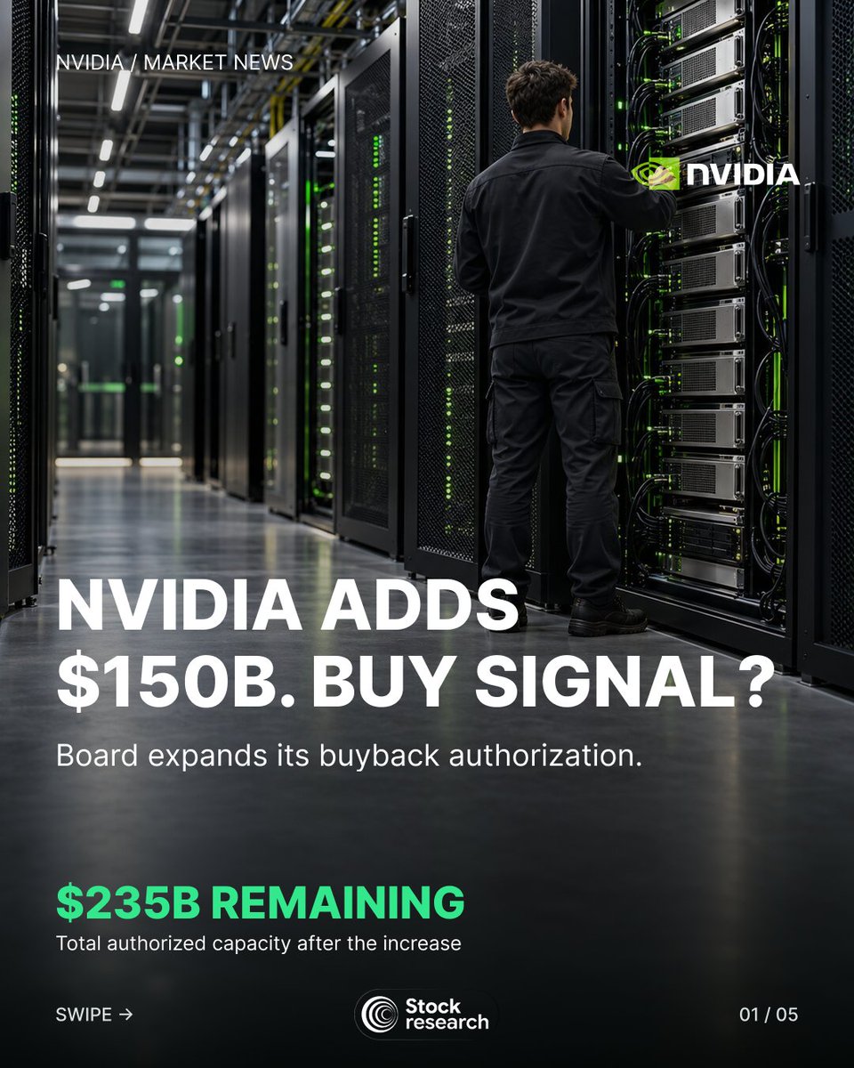 StockResearchAI's tweet photo. @NVIDIA added $150B to its buyback authorization, bringing remaining capacity to $235B. 

Q2 FY27 revenue rose 106% YoY, with $21.3B in non-GAAP free cash flow.

Our 12+ month fundamental view is bullish. 

Entry price and AI demand still matter. Buy, hold or wait? https://t.co/9GtNmEaEFe
