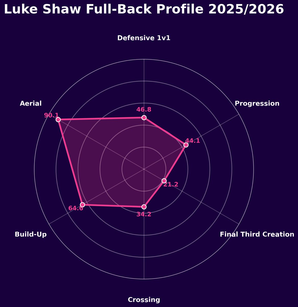 TFA_Analysis's tweet photo. Shaw, Dalot and Mazraoui all rank above the 90th percentile aerially in our model.

Their defensive 1v1 percentiles: 46.8, 9.0 and 53.8.

Manchester United need more balanced full-back profiles. We assess four potential recruits:

https://t.co/13DmUz5bpT https://t.co/iMlBySxKKD